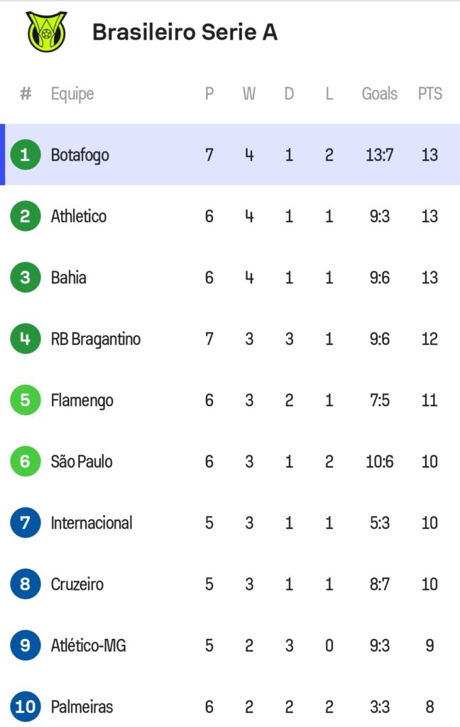 Mais líder do que nunca: Botafogo abre 7 pontos no topo do